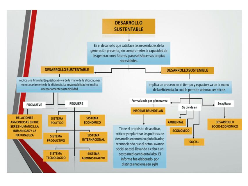 Mapa Conceptual De Desarrollo Sustentable Y Sustentabilidad Udocz 2414