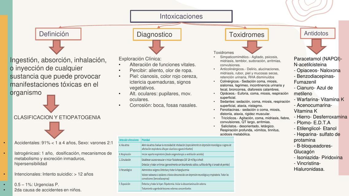 Intoxicaciones