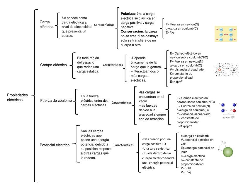 Propiedades electricas