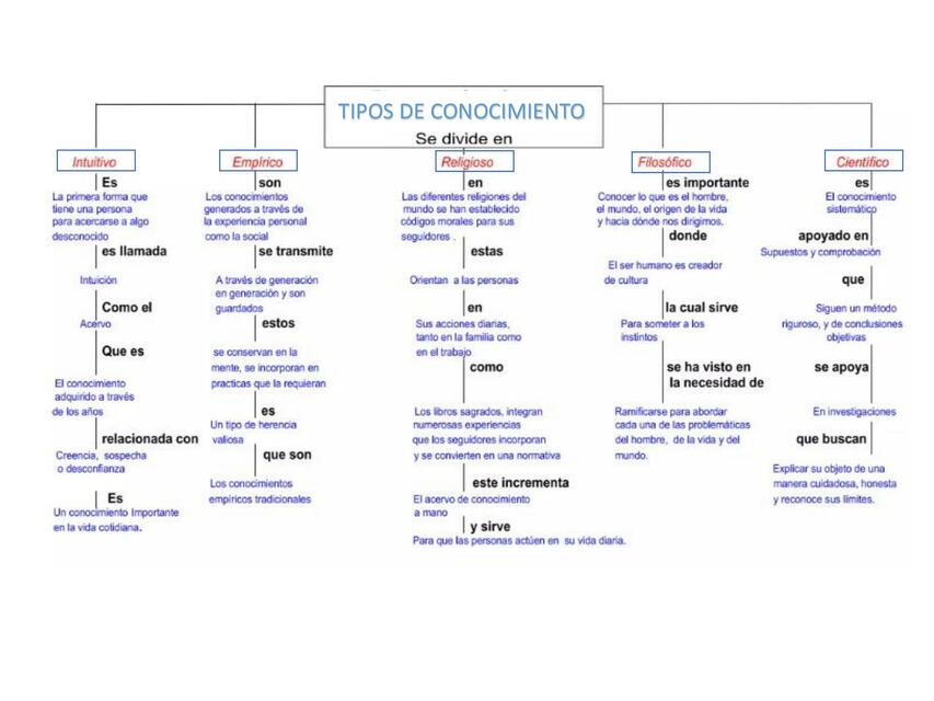 Tipos De Conocimientos Mapa Conceptual 4 Mentalesyconceptuales1 Udocz 