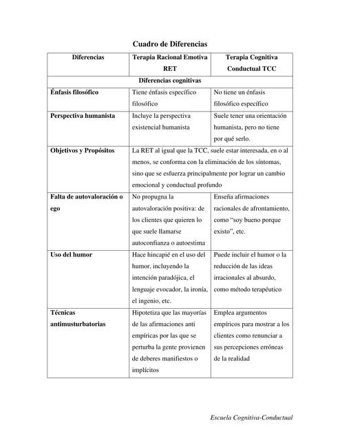 Diferencias entre la terapia racional emotiva y terapia cognitiva conductual 