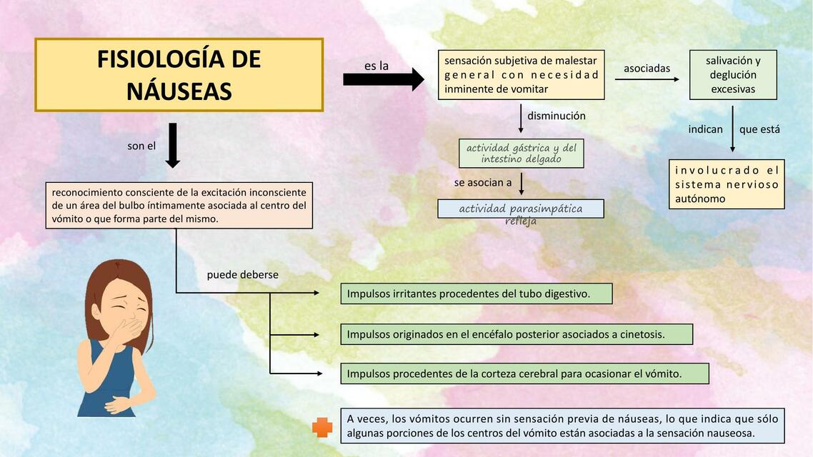 Fisiología de Náuseas MARYURI LISBETH uDocz