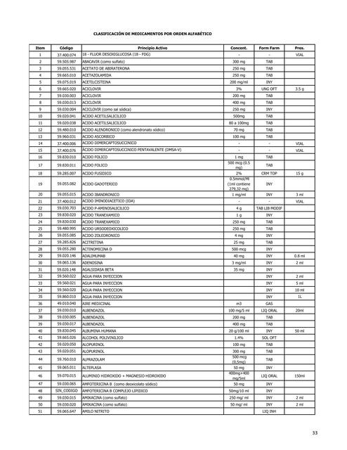 Clasificación de Medicamentos por Orden Alfabético 