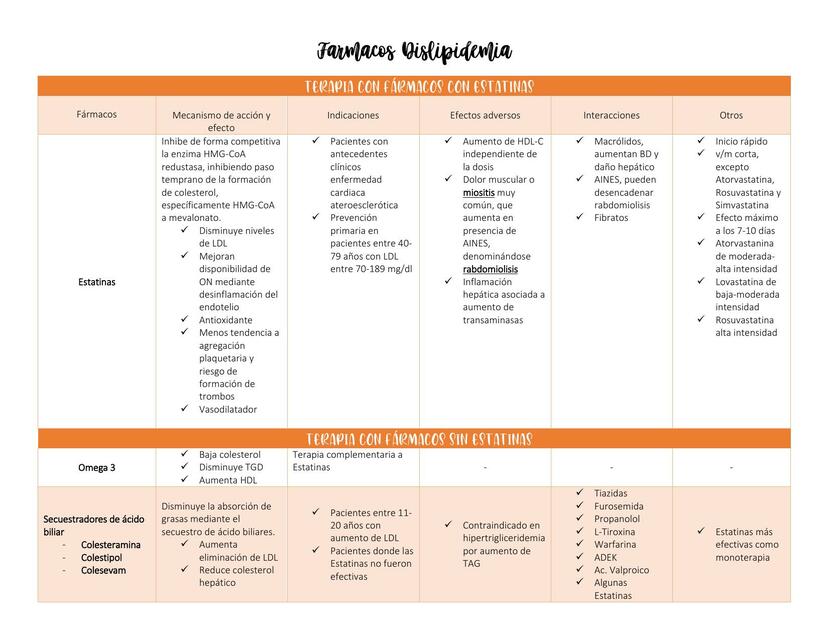 Farmacos Dislipidemia