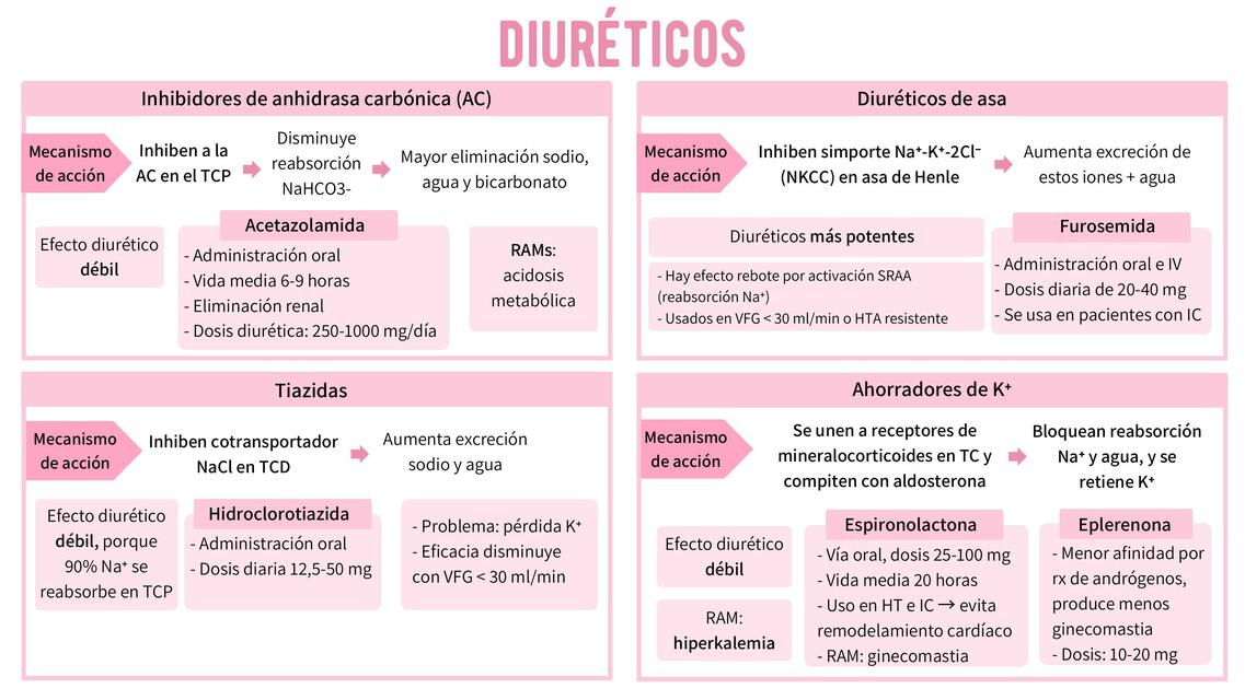 Diuréticos