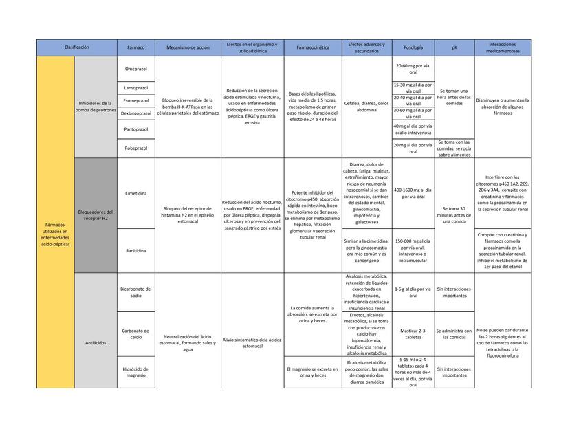 Tabla Fármacos Sistema Digestivo