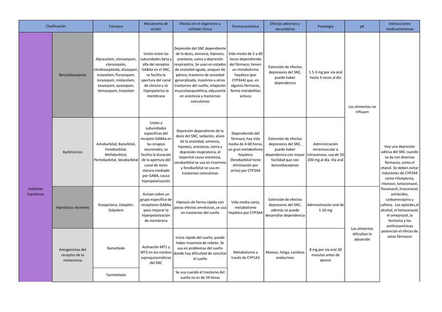 Tabla Fármacos SNC