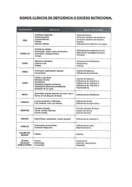 Signos Clínicos de Deficiencia o Exceso Nutricional 