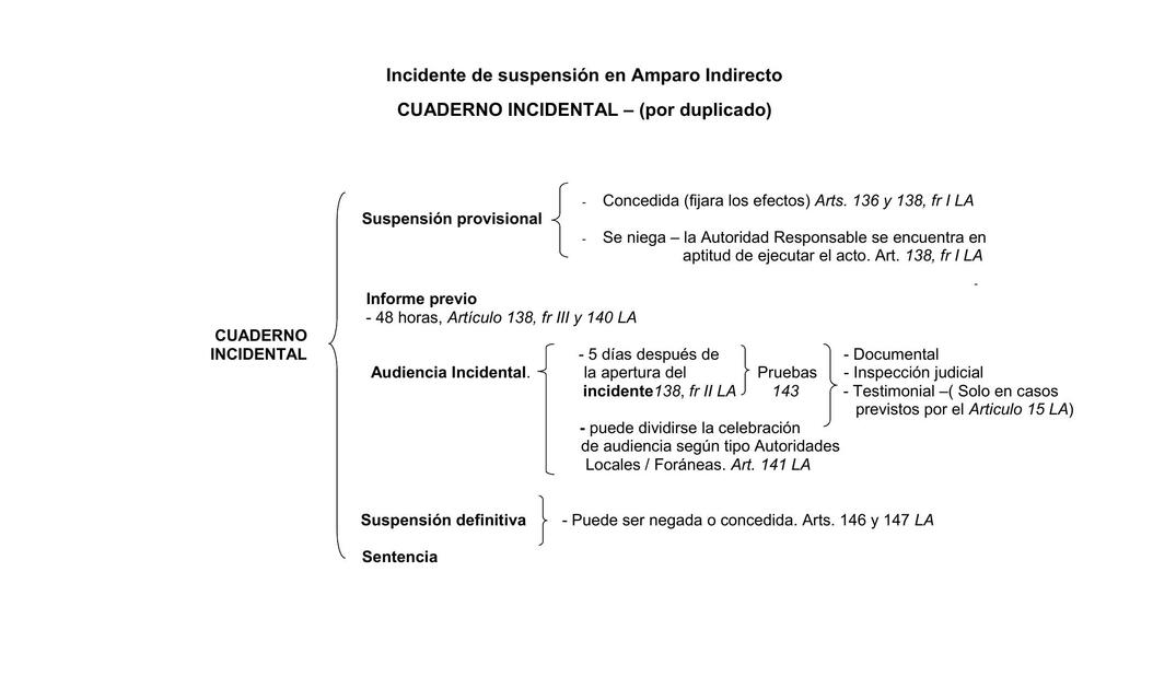 Diagrama Incidente de Suspensión Amparo Indirecto