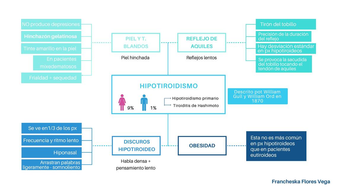 Hipotiroidismo 