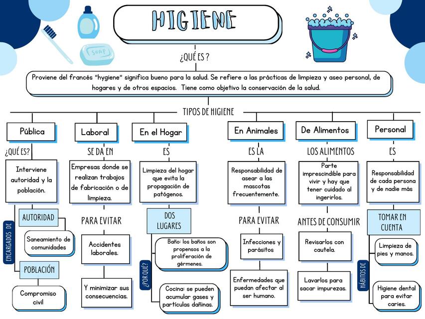 Tipos de Higiene