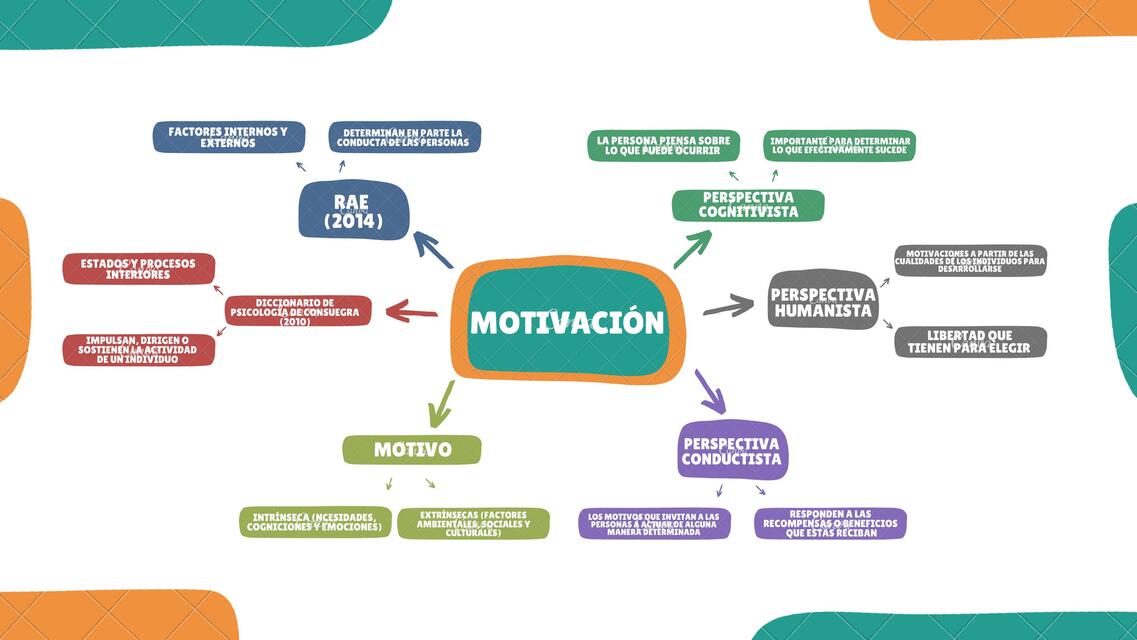 Motivación y Emoción 