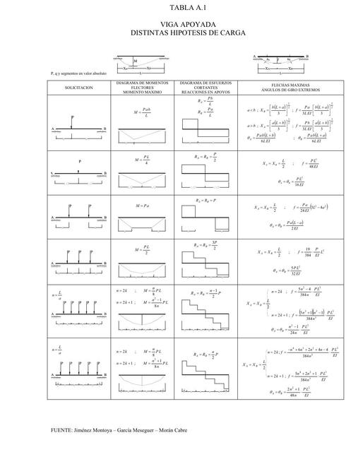 Viga Apoyada Distintas Hipótesis de Carga 