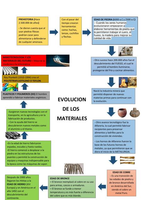 Evolución de los Materiales 