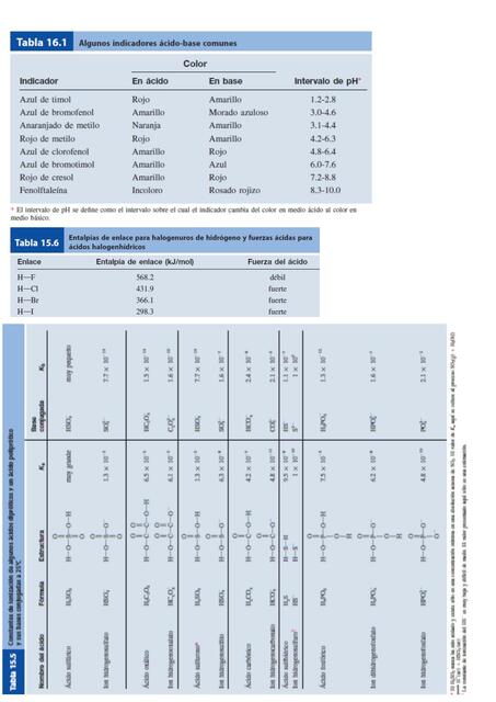 Tablas de Química 