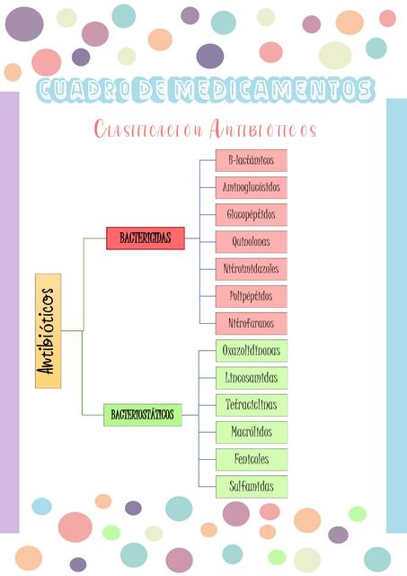 Clasificación de antibióticos