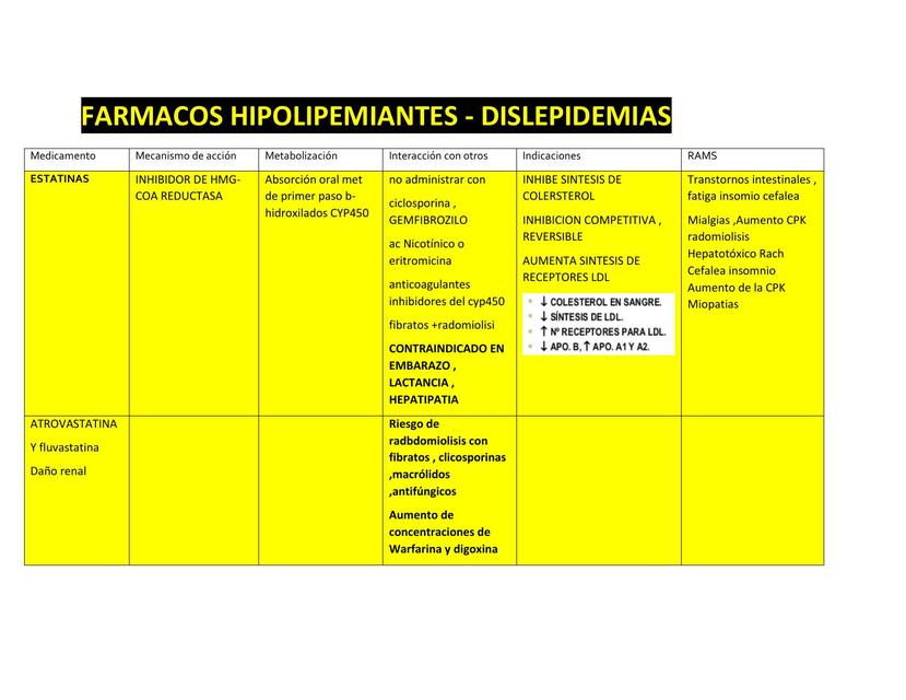 Fármacos Hipolipemiantes - Dislipidemias  