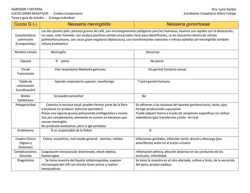 Actividad Cuadro Cocos Gram Negativos 