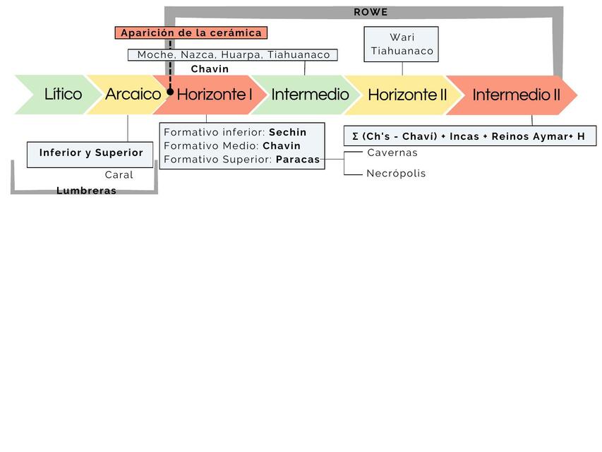 Línea del tiempo culturas preincaicas