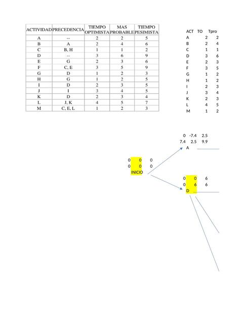 Ejercicio Red Pert y Probabilidades (2)