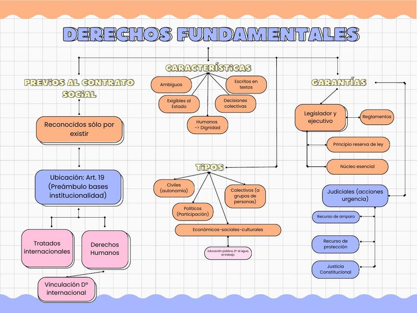 Derechos Fundamentales 