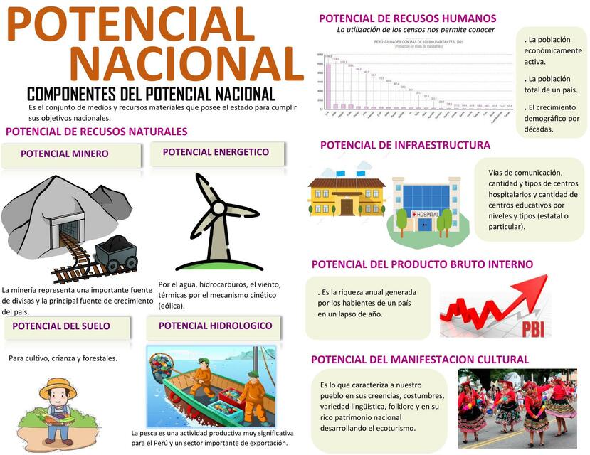 Potencial Nacional