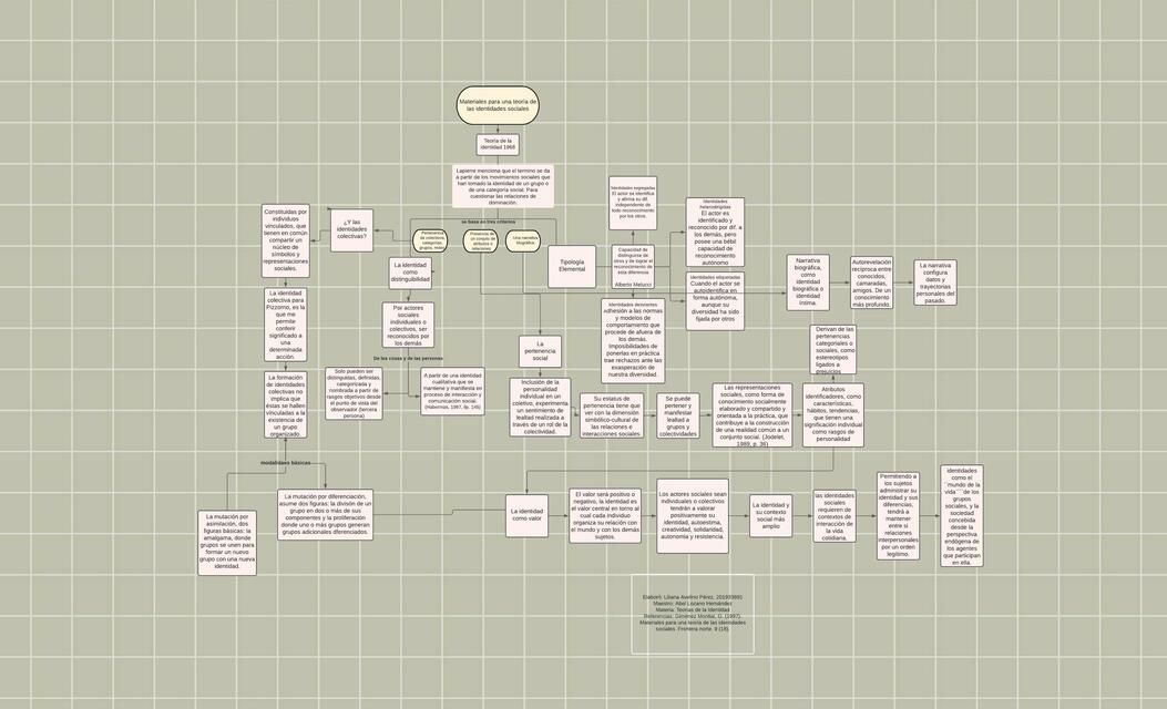 Materiales para una teoría de las identidades sociales Gilberto Giménez