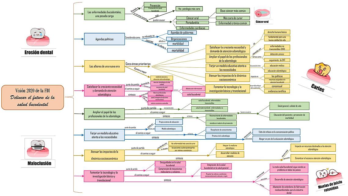 Mapa conceptual Salud bucodental