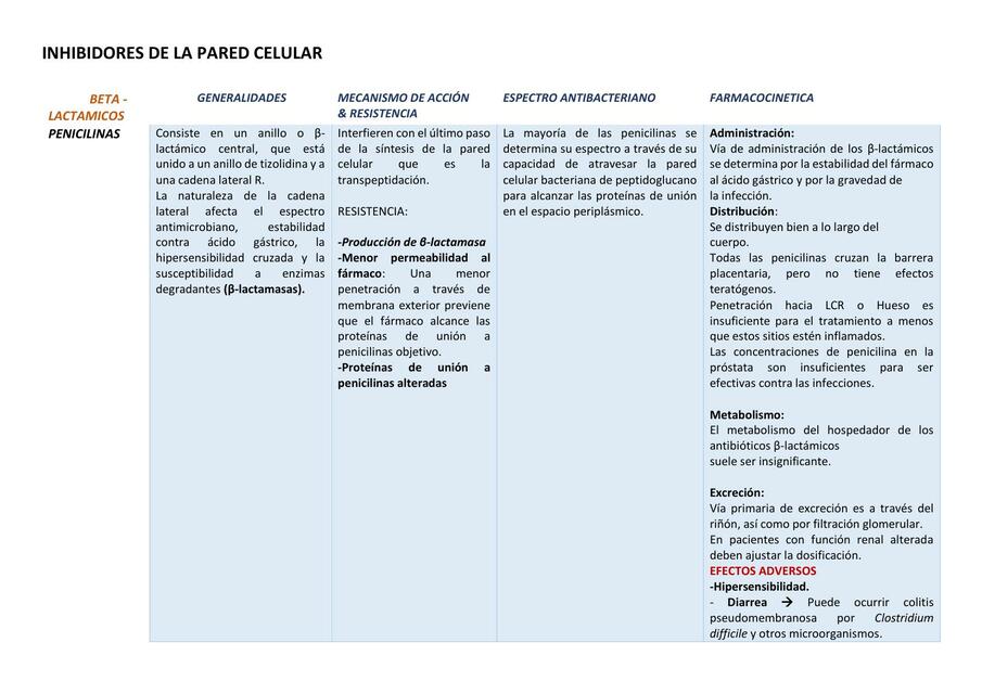 Antibióticos - Inhibidores de la Pared Celular