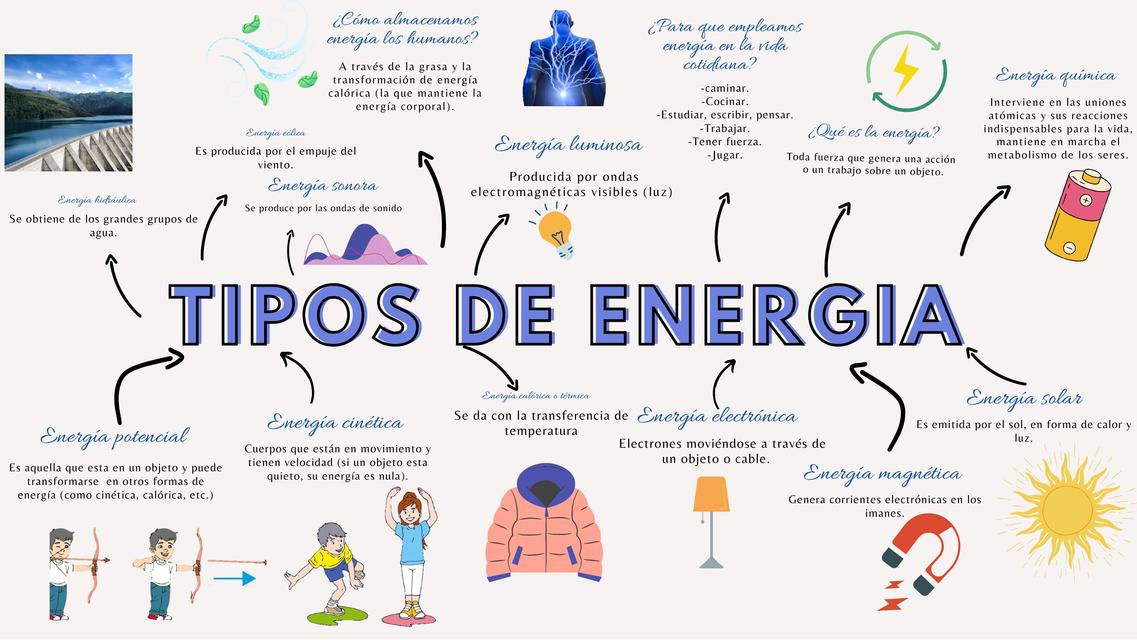 Tipos de energía