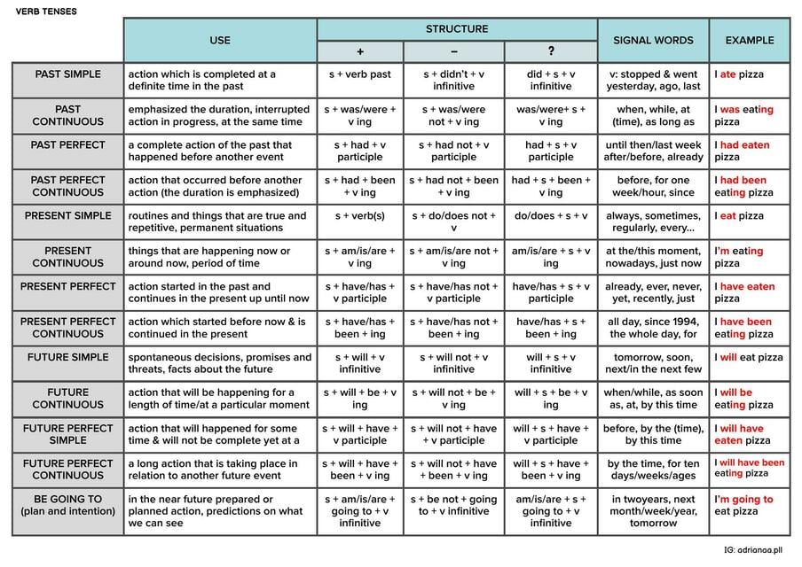 verb-tenses-adriana-puelles-udocz