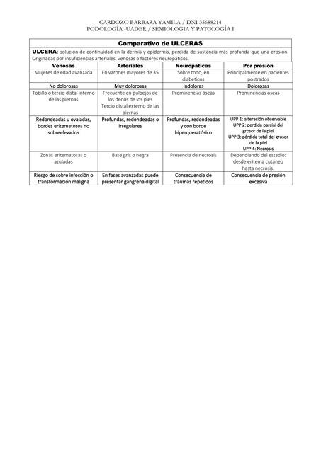 Comparativo de Ulceras