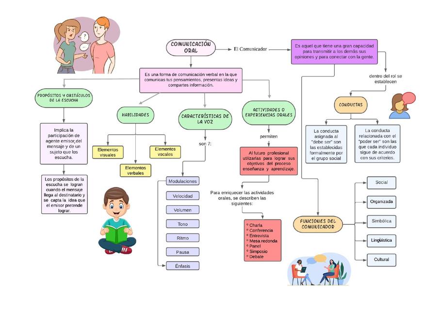 Arriba 50 Imagen Expresion Oral Mapa Mental Abzlocal Mx