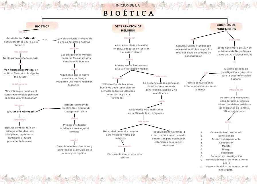 Inicios de la Bioética