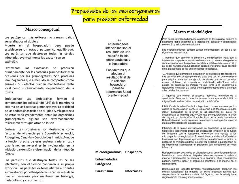 Propiedades de los Microorganismos para Producir Enfermedad