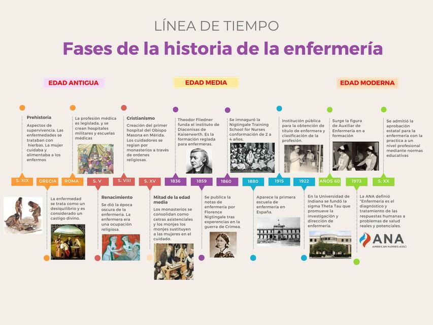 Historia de la Enfermería | ANA LISVETT BUSTAMANTE TARRILLO | uDocz