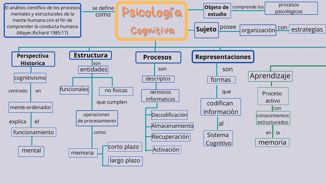 La Psicología Cognitiva