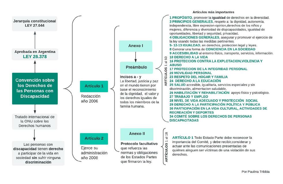 Derechos Humanos de Personas con Discapacidad 