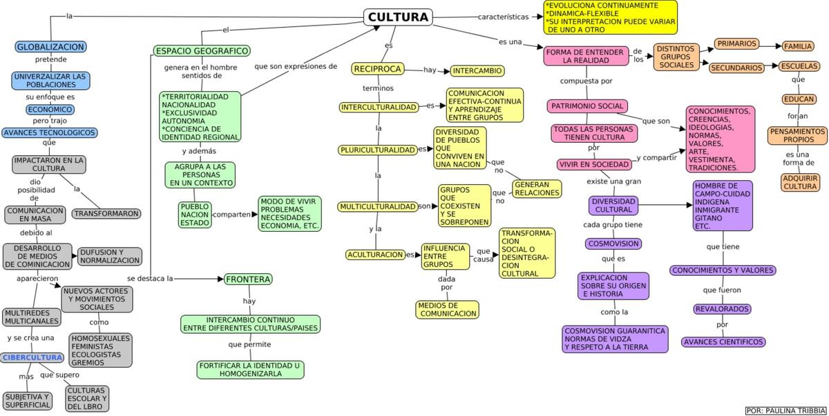 Dimensiones Culturales