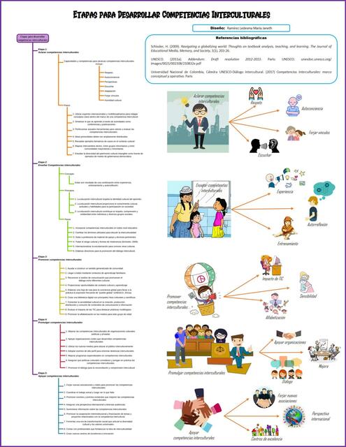 Etapas para Desarrollar Competencias Interculturales