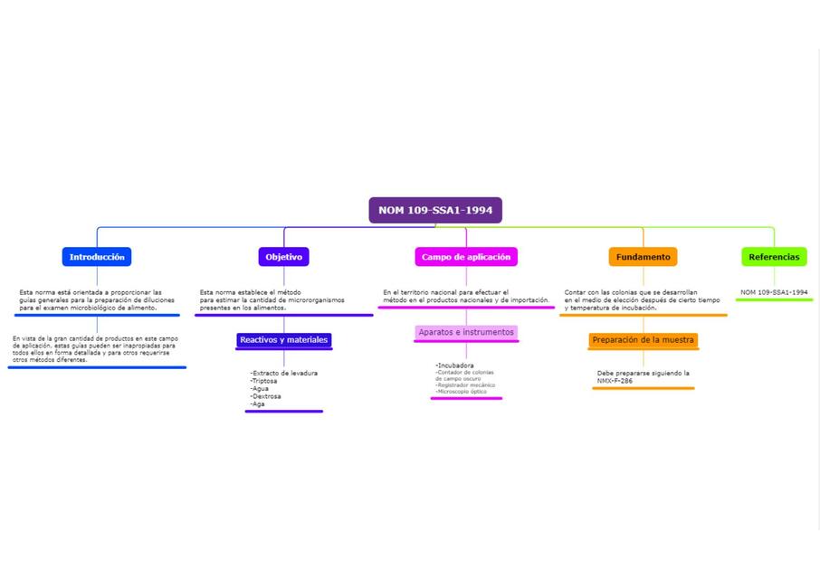 NOM 109 Mapa Mental