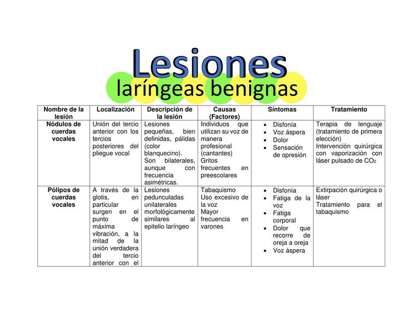 Lesiones Laríngeas Benignas