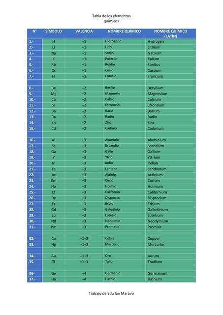 Tabla de los Elementos Químicos 