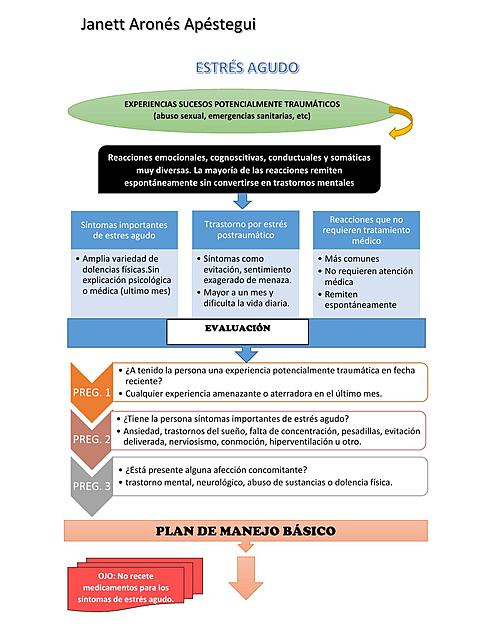 MAPA STRESS AGUDO Y DUELO