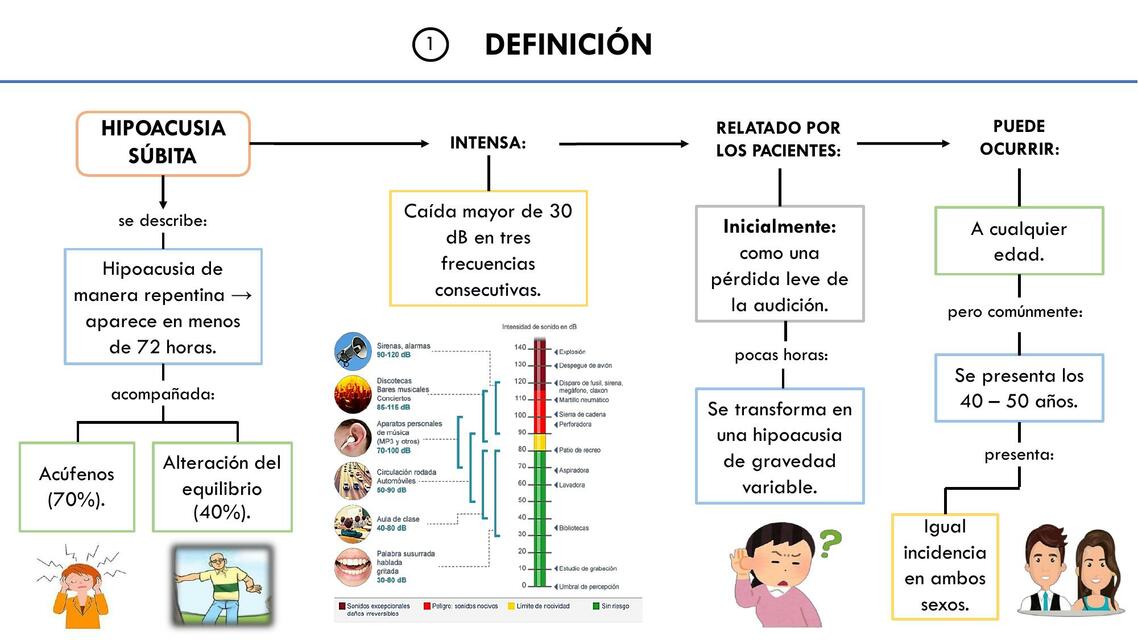 Hipoacusia  Súbita 