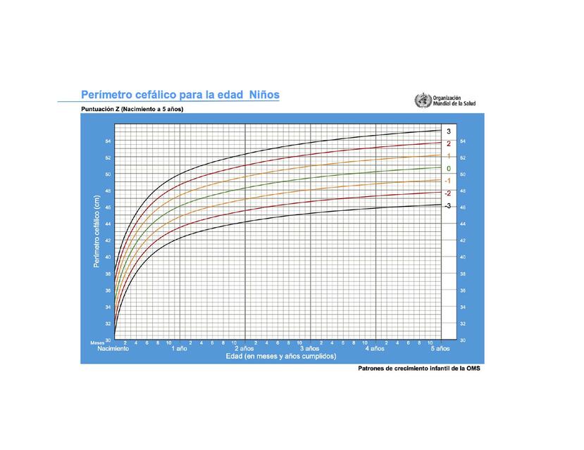 Perímetro Cefálico para la Edad Niños 