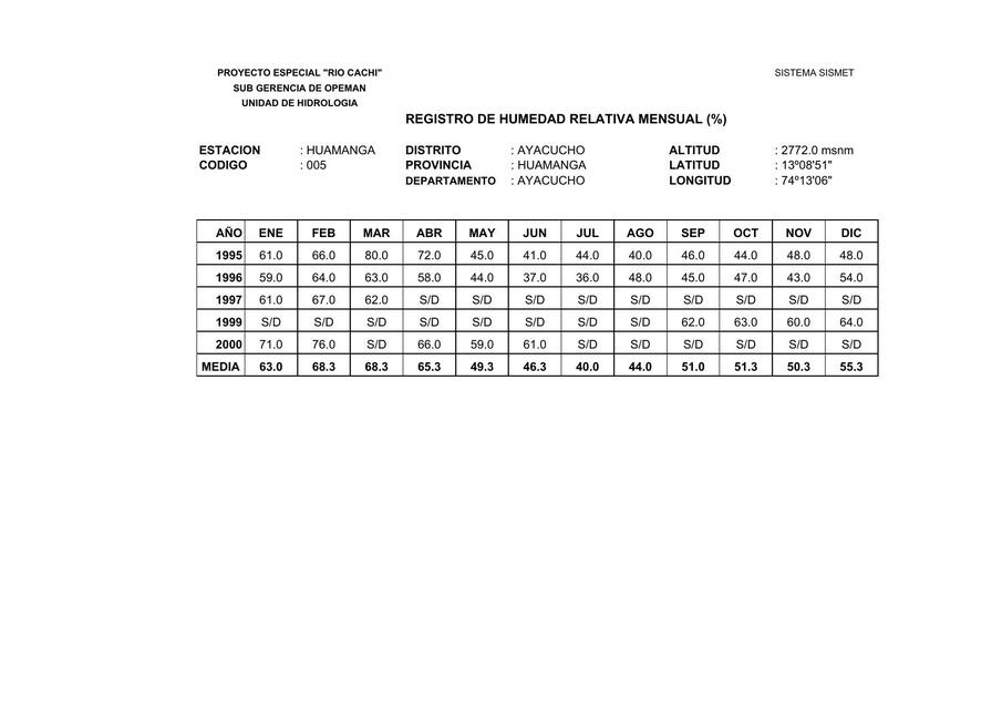 Registro de Humedad Relativa Mensual 