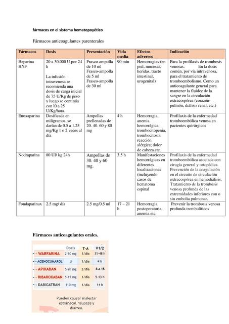 Fármacos en el sistema hematopoyético 