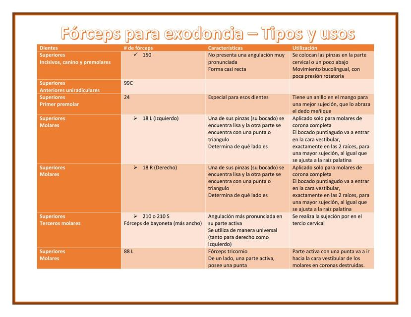 Instrumental en exodoncia  