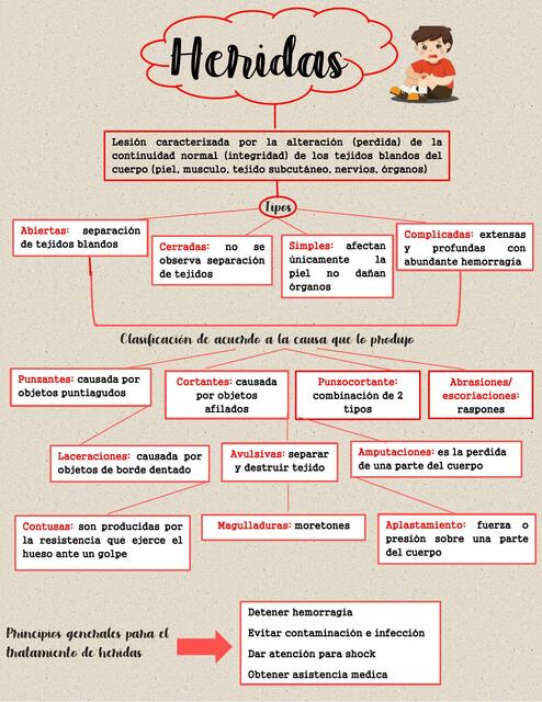 Mapa Conceptual Hemorragias Y Heridas Angela Caro R Udocz